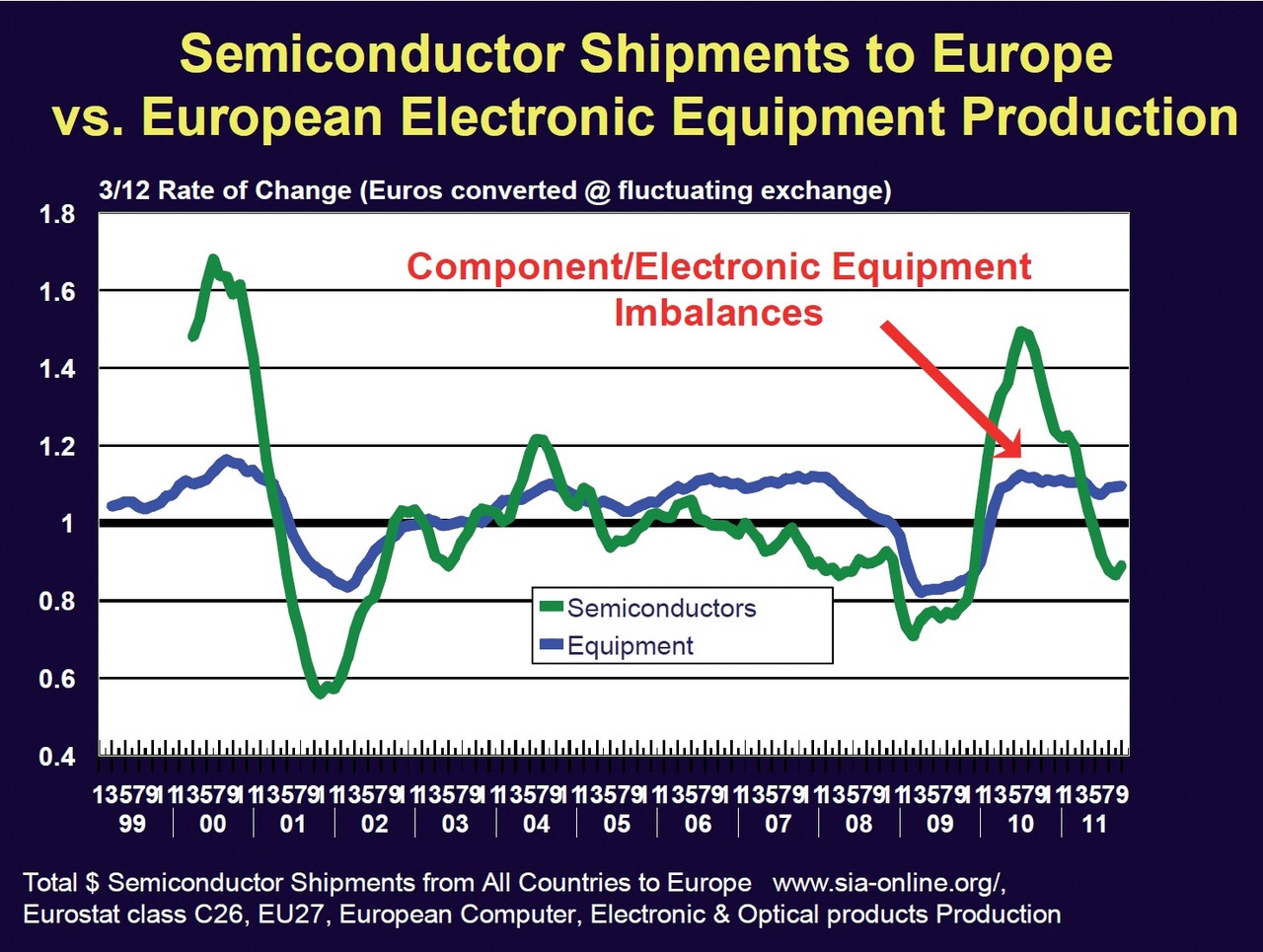 Obr. 2 Dodávky polovodičů do Evropy v porovnání s výrobou elektroniky v Evropě
